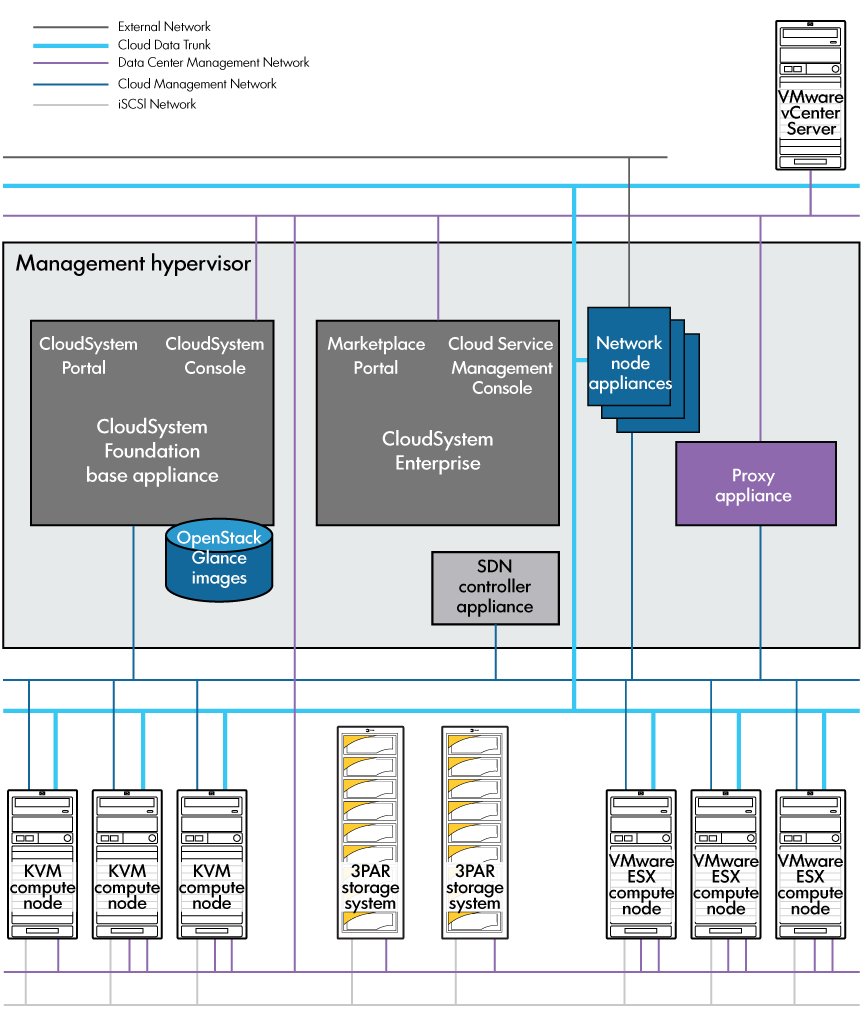 CloudSystem appliances and network infrastructure