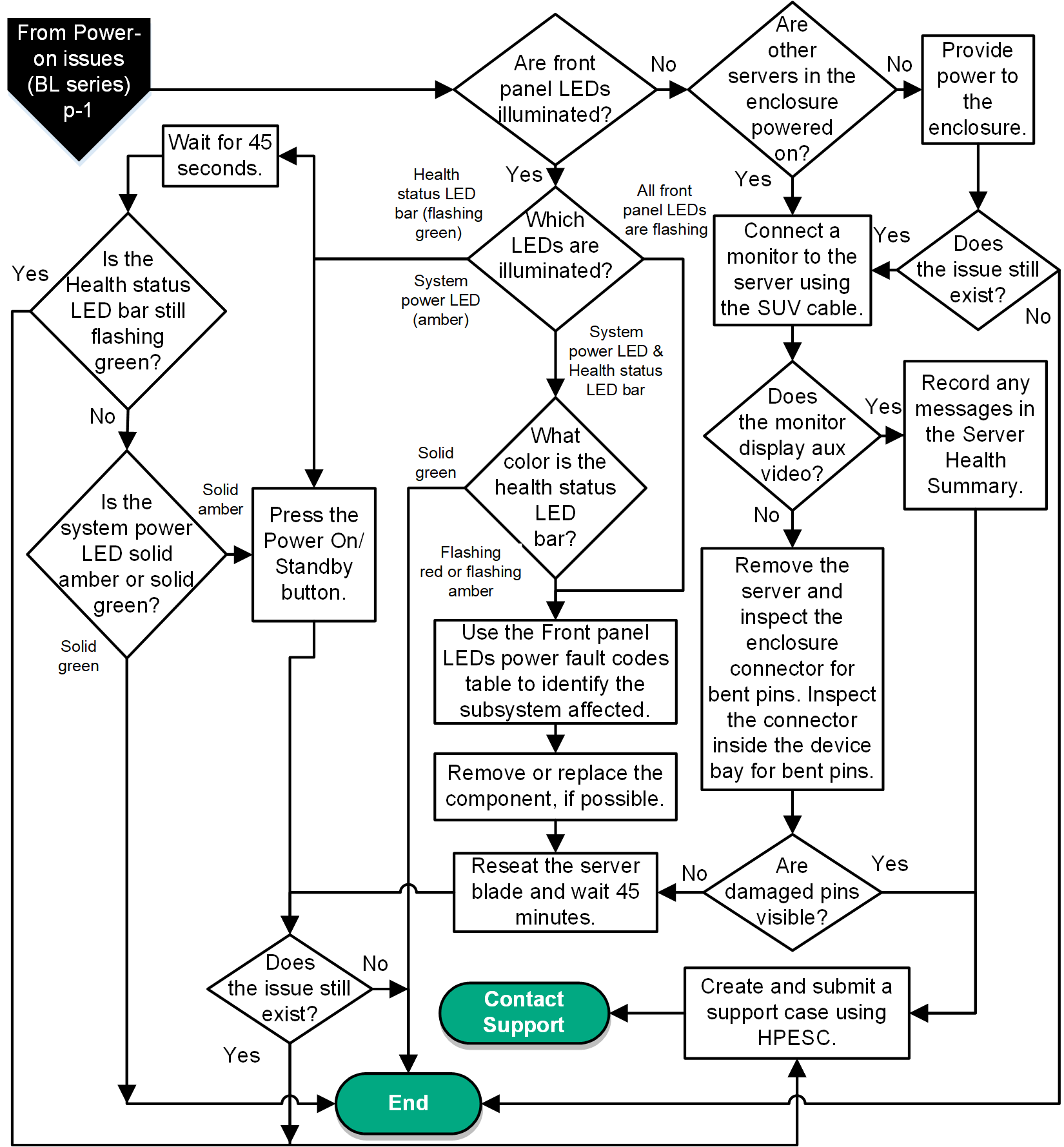 Power on issues flowchart for BL series server blades - Local troubleshooting