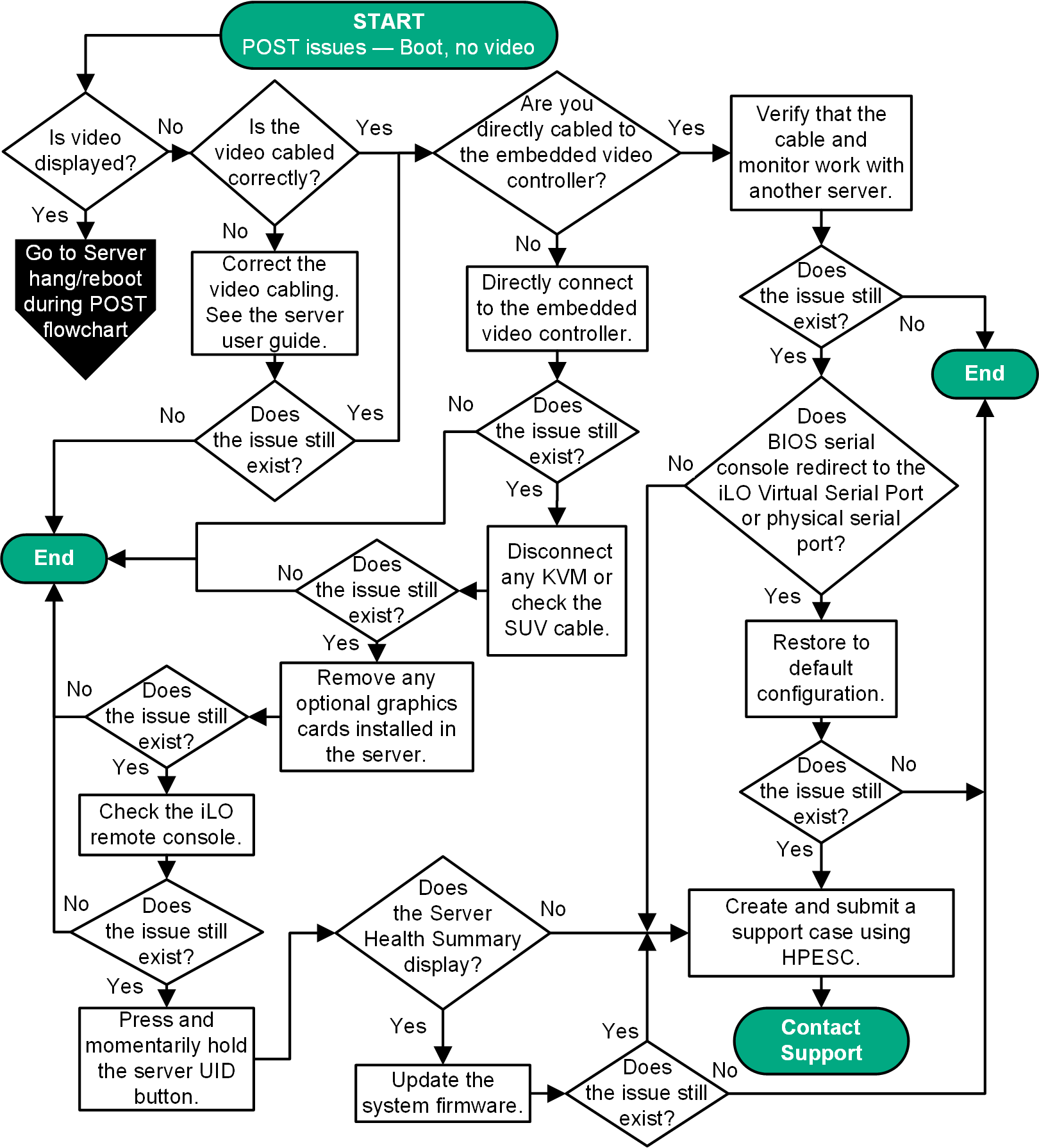 POST issues—Boot, no video flowchart