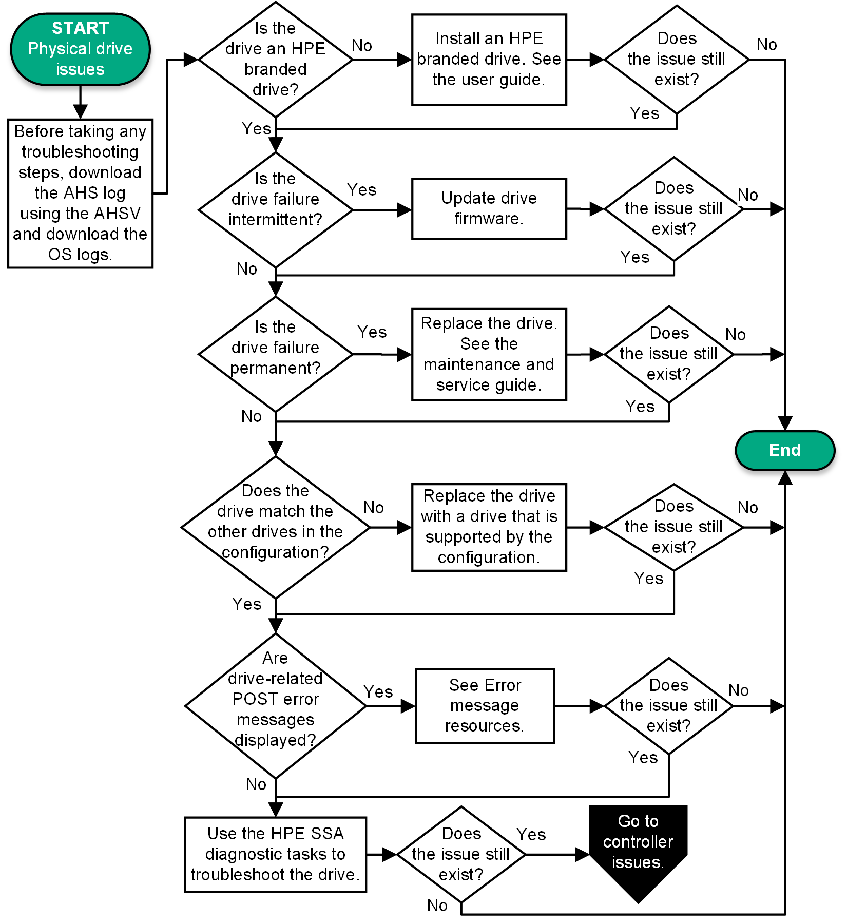 Physical drive issues flowchart