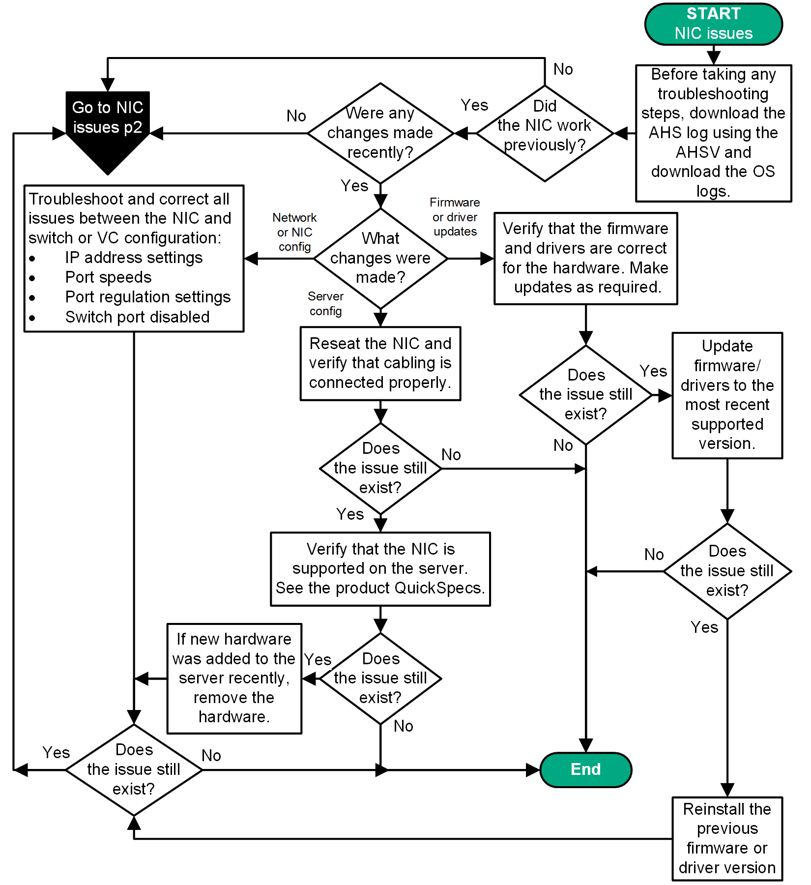 NIC issues flowchart (1 of 2)