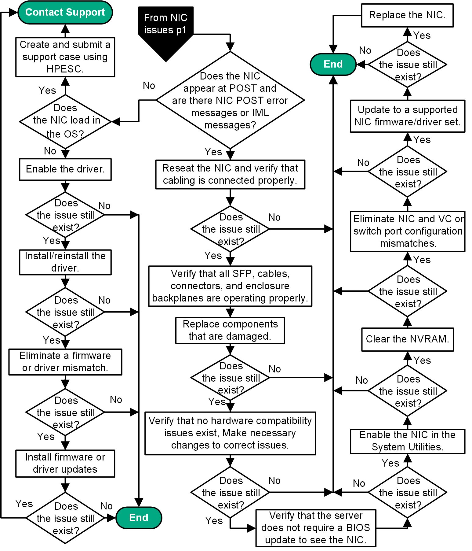 NIC issues flowchart (2 of 2)